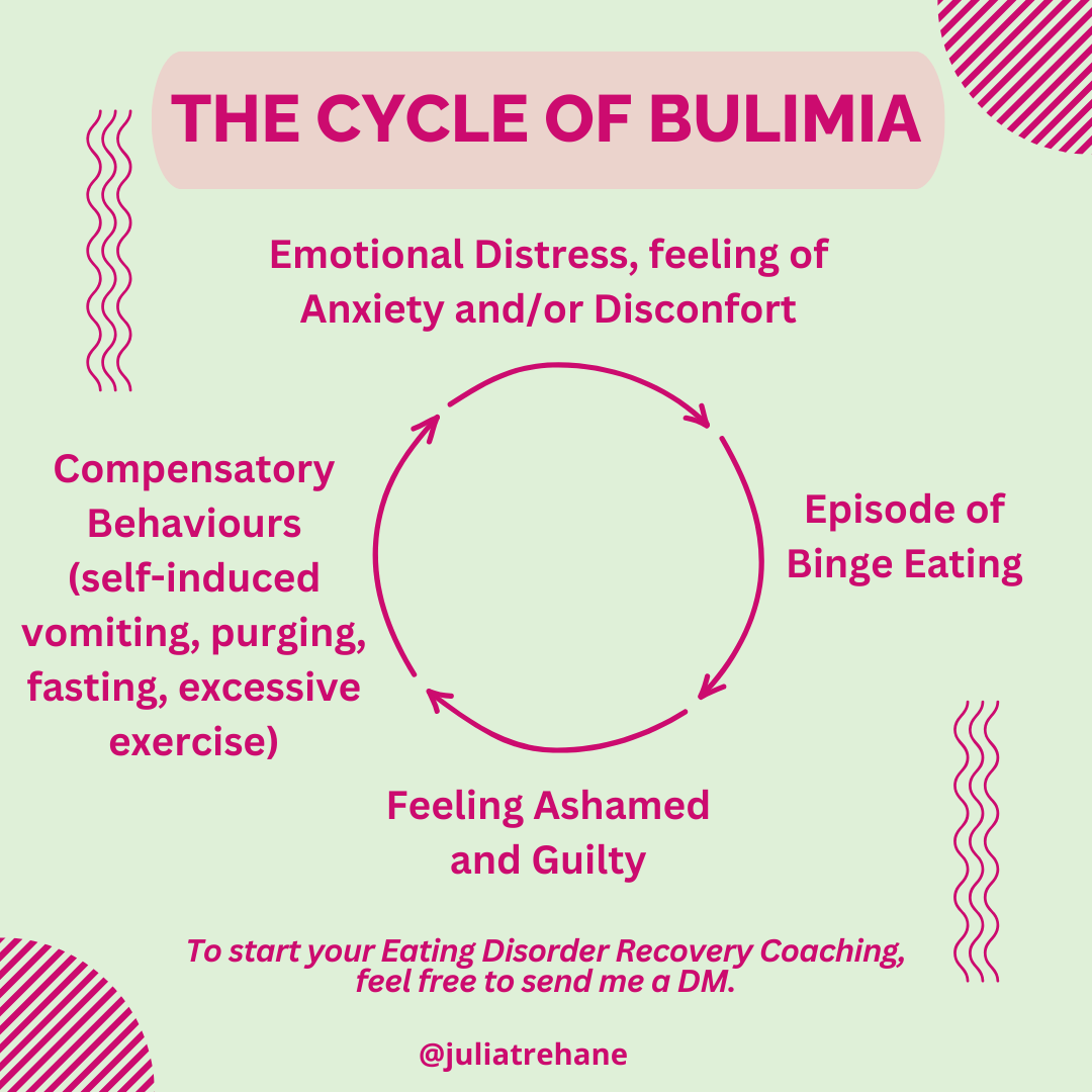 The cycle of bulimia